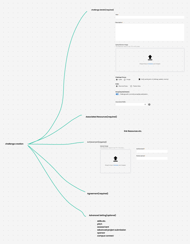 Initial mapping of the redesigned challenge creation process
